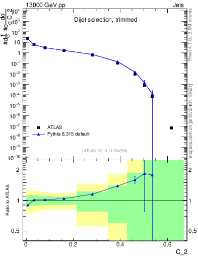 Plot of j.c2 in 13000 GeV pp collisions