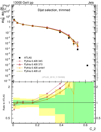 Plot of j.c2 in 13000 GeV pp collisions