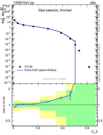 Plot of j.c2 in 13000 GeV pp collisions