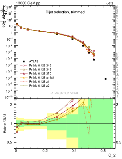 Plot of j.c2 in 13000 GeV pp collisions
