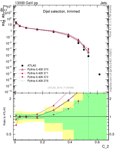 Plot of j.c2 in 13000 GeV pp collisions