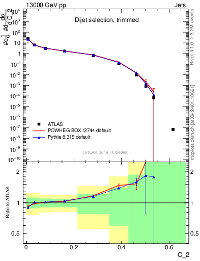 Plot of j.c2 in 13000 GeV pp collisions