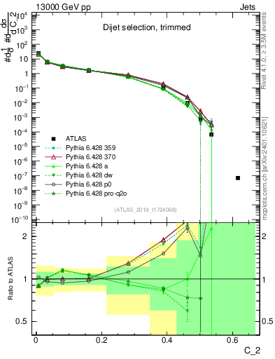 Plot of j.c2 in 13000 GeV pp collisions