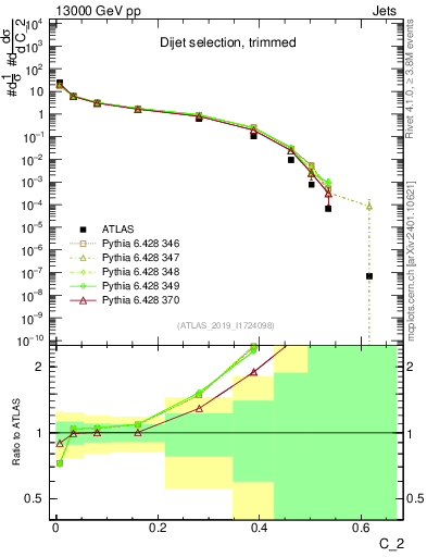 Plot of j.c2 in 13000 GeV pp collisions