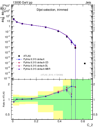 Plot of j.c2 in 13000 GeV pp collisions