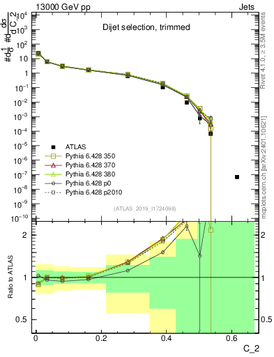 Plot of j.c2 in 13000 GeV pp collisions