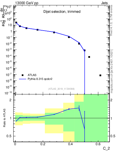 Plot of j.c2 in 13000 GeV pp collisions