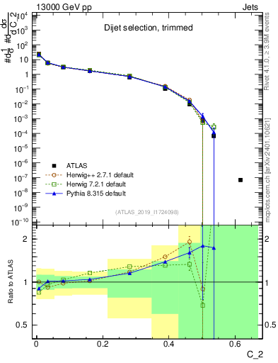 Plot of j.c2 in 13000 GeV pp collisions