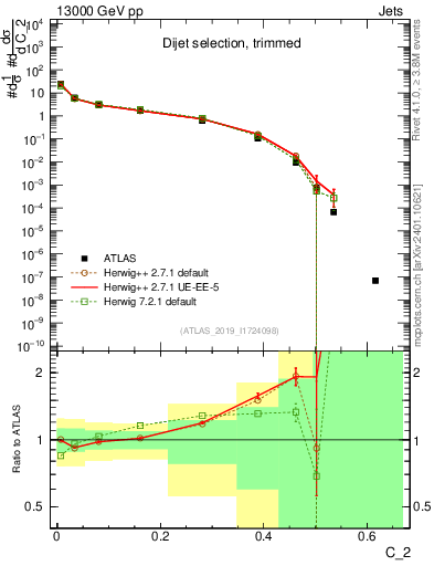 Plot of j.c2 in 13000 GeV pp collisions