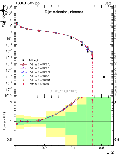 Plot of j.c2 in 13000 GeV pp collisions