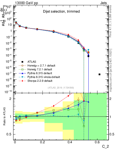 Plot of j.c2 in 13000 GeV pp collisions