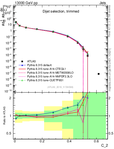 Plot of j.c2 in 13000 GeV pp collisions