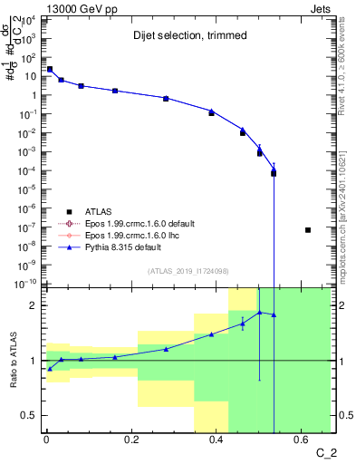 Plot of j.c2 in 13000 GeV pp collisions