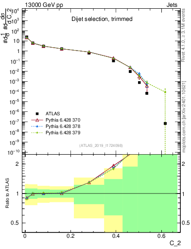 Plot of j.c2 in 13000 GeV pp collisions
