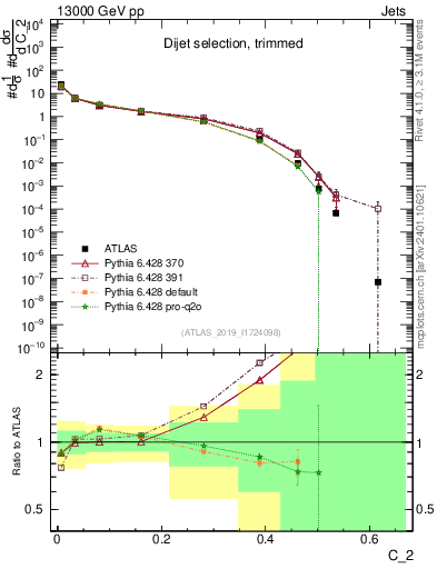 Plot of j.c2 in 13000 GeV pp collisions