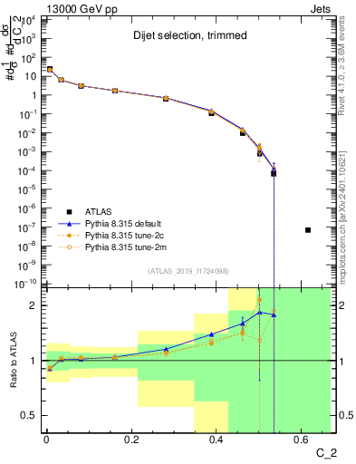 Plot of j.c2 in 13000 GeV pp collisions