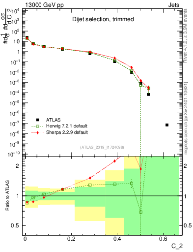Plot of j.c2 in 13000 GeV pp collisions