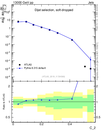 Plot of j.c2 in 13000 GeV pp collisions