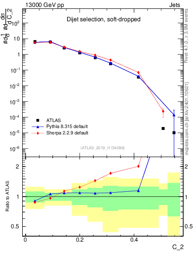 Plot of j.c2 in 13000 GeV pp collisions