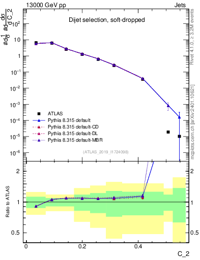 Plot of j.c2 in 13000 GeV pp collisions