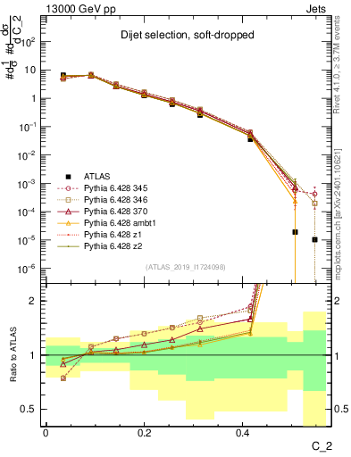 Plot of j.c2 in 13000 GeV pp collisions
