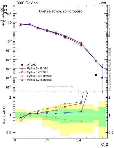 Plot of j.c2 in 13000 GeV pp collisions