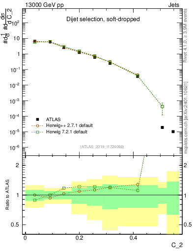 Plot of j.c2 in 13000 GeV pp collisions