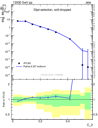 Plot of j.c2 in 13000 GeV pp collisions