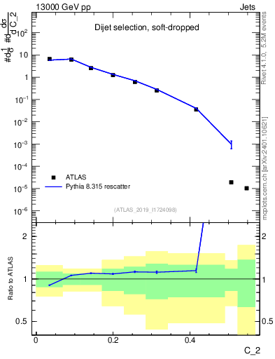 Plot of j.c2 in 13000 GeV pp collisions