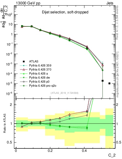 Plot of j.c2 in 13000 GeV pp collisions