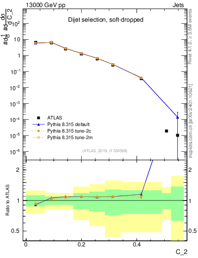 Plot of j.c2 in 13000 GeV pp collisions