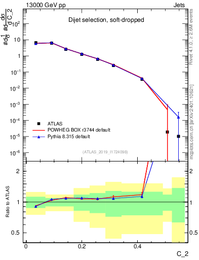Plot of j.c2 in 13000 GeV pp collisions