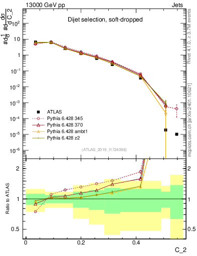 Plot of j.c2 in 13000 GeV pp collisions