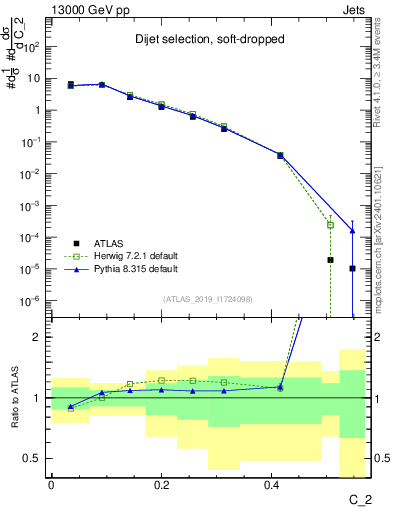 Plot of j.c2 in 13000 GeV pp collisions