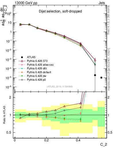 Plot of j.c2 in 13000 GeV pp collisions