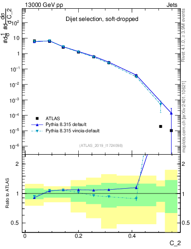 Plot of j.c2 in 13000 GeV pp collisions