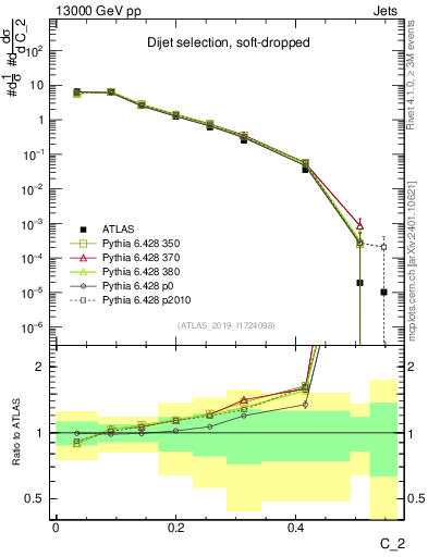 Plot of j.c2 in 13000 GeV pp collisions