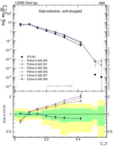 Plot of j.c2 in 13000 GeV pp collisions