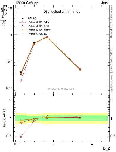 Plot of j.d2 in 13000 GeV pp collisions