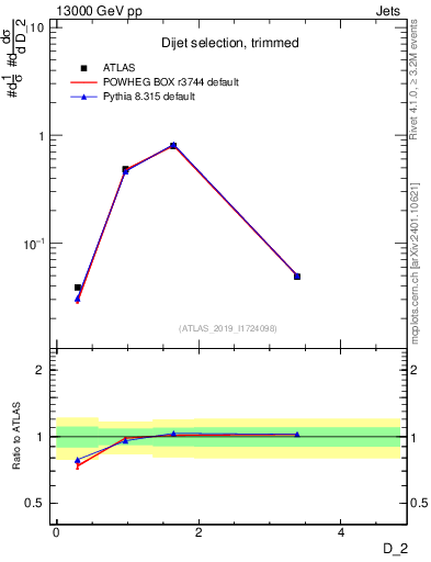 Plot of j.d2 in 13000 GeV pp collisions