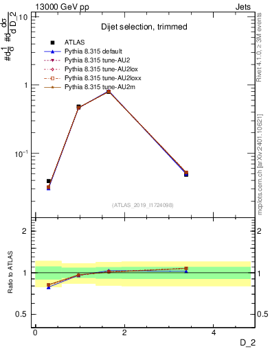 Plot of j.d2 in 13000 GeV pp collisions