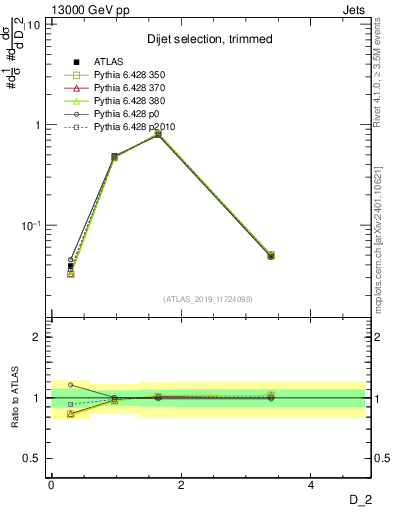 Plot of j.d2 in 13000 GeV pp collisions