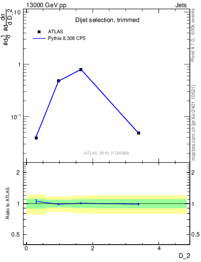 Plot of j.d2 in 13000 GeV pp collisions