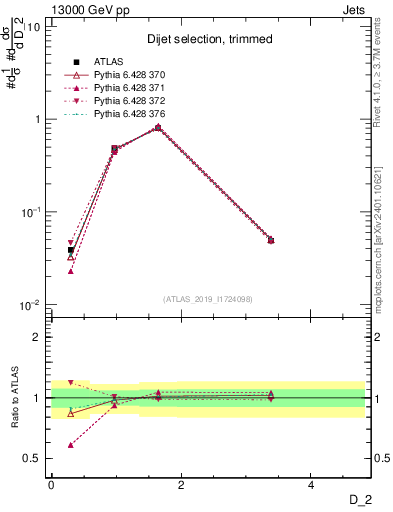 Plot of j.d2 in 13000 GeV pp collisions