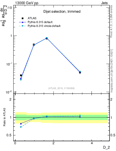 Plot of j.d2 in 13000 GeV pp collisions