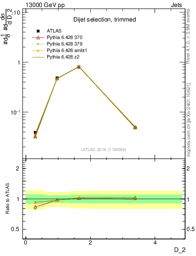 Plot of j.d2 in 13000 GeV pp collisions