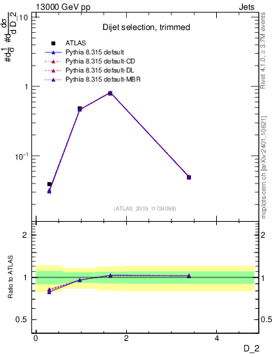 Plot of j.d2 in 13000 GeV pp collisions