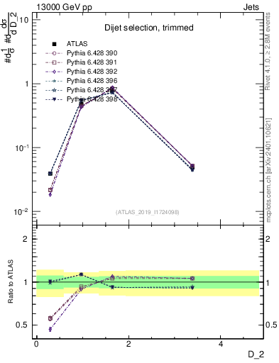 Plot of j.d2 in 13000 GeV pp collisions