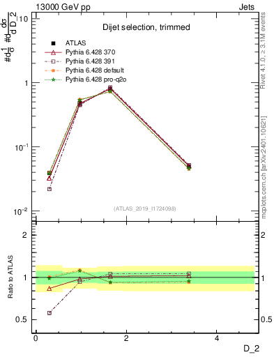Plot of j.d2 in 13000 GeV pp collisions