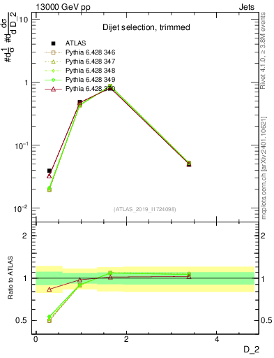 Plot of j.d2 in 13000 GeV pp collisions